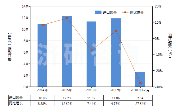 2014-2018年3月中國(guó)其他椰子油及其分離品(包括初榨椰子油的分離品,但未經(jīng)化學(xué)改性)(HS15131900)進(jìn)口量及增速統(tǒng)計(jì) 2014-2018年3月中國(guó)其他椰子油及其分離品(包括初榨椰子油的分離品,但未經(jīng)化學(xué)改性)(HS15131900)進(jìn)口量及增速統(tǒng)計(jì)